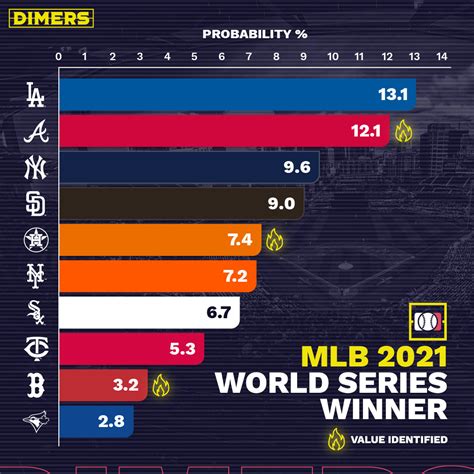 2021 World Series futures odds: Dodgers cement favorite.